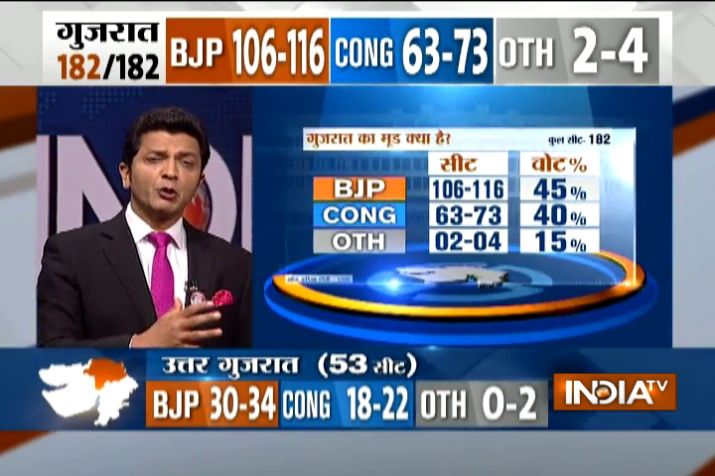 INdia tv survey