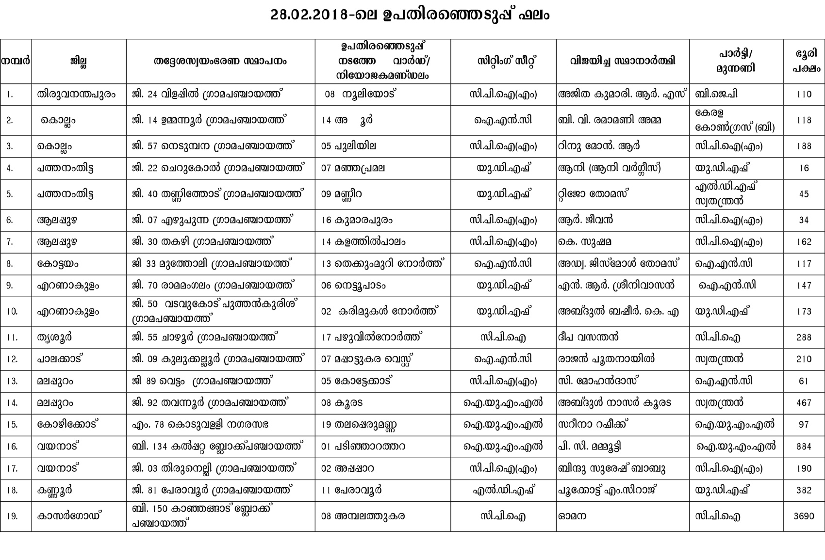 Byelection-result-01.03