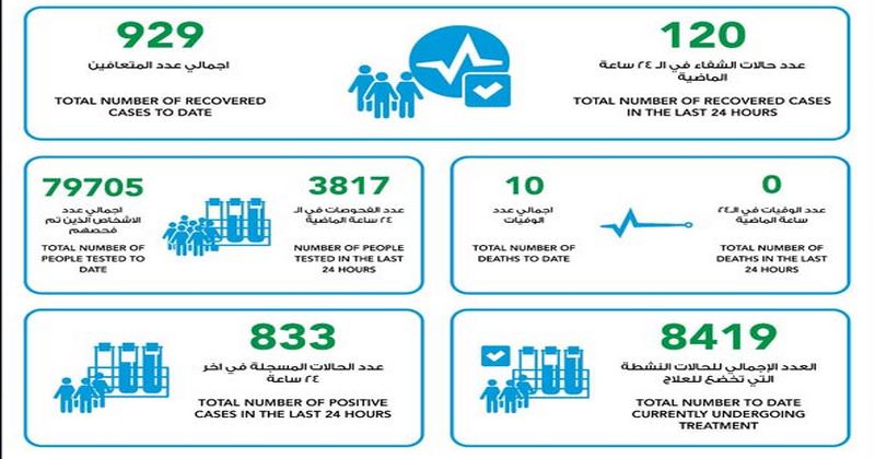 QATAR COVID-19 UPDATES