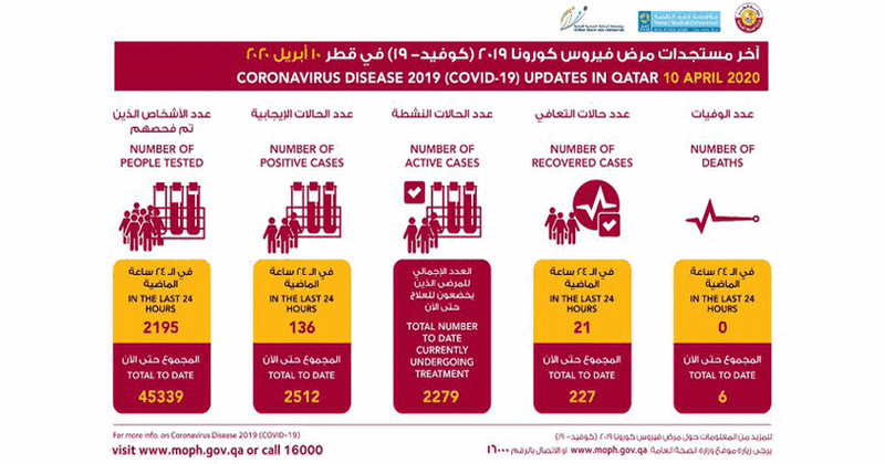 QATAR COVID UPDATE 10042020